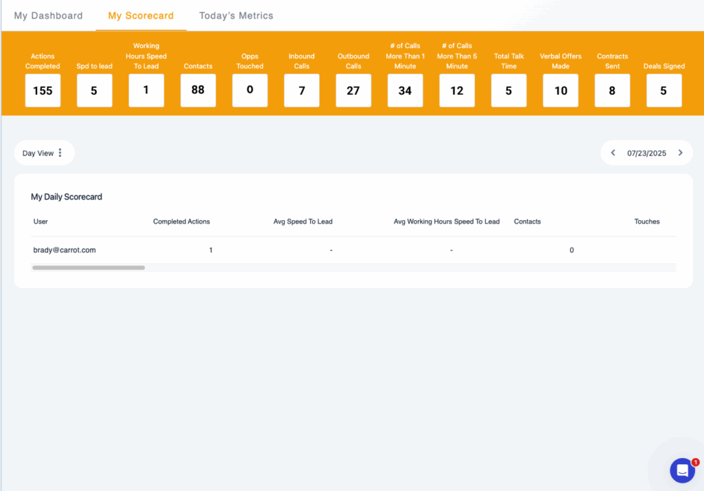 CarrotCRM KPIs and Scorecards