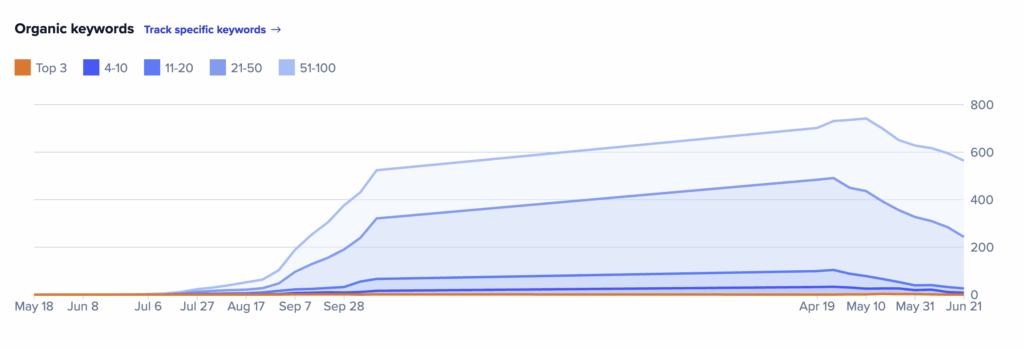 Mark St Peter SEO Rankings progression