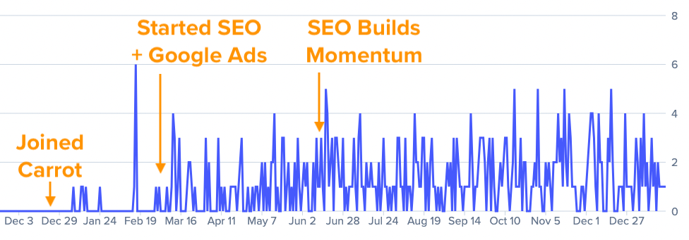 Mike Wall Carrot.com Leads