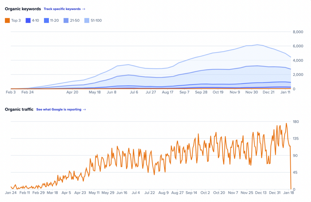 Mike Wall keyword rankings