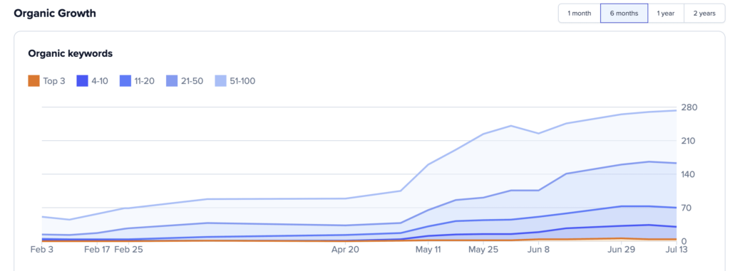 Chris Tighe organic growth chart