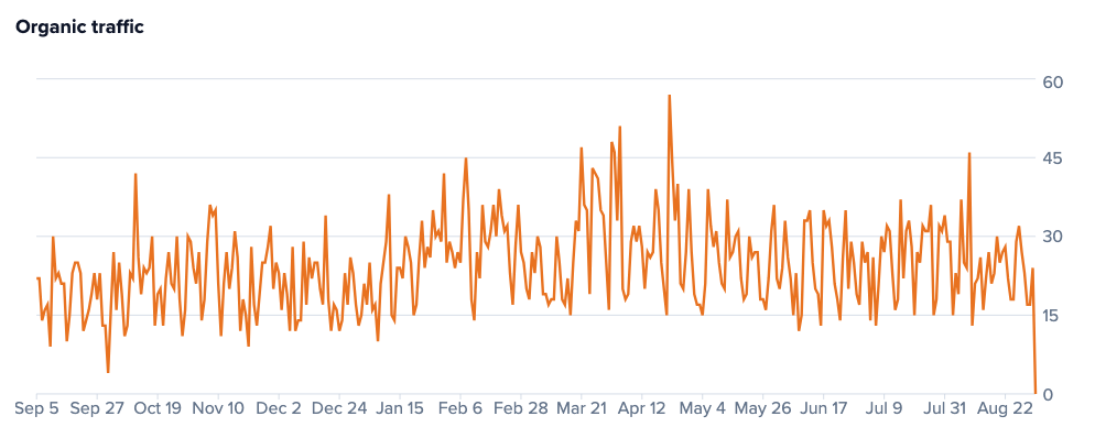 Tyler Ford organic traffic growth